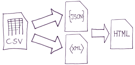 Get JSON and XML data from CSV input
